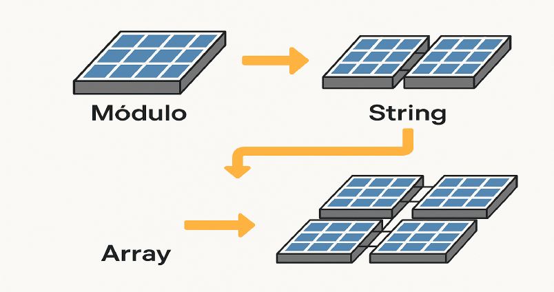 Esquema de agrupación de células solares a planta fotovoltaica – Trinova Ingeniería