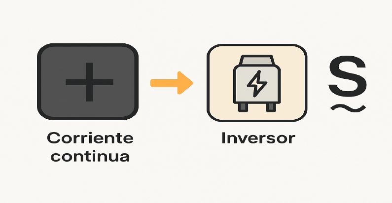 Diagrama del flujo de corriente continua generada por paneles solares hacia el inversor en una vivienda – Trinova Ingeniería